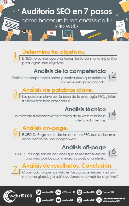 Infografía Auditoría SEO